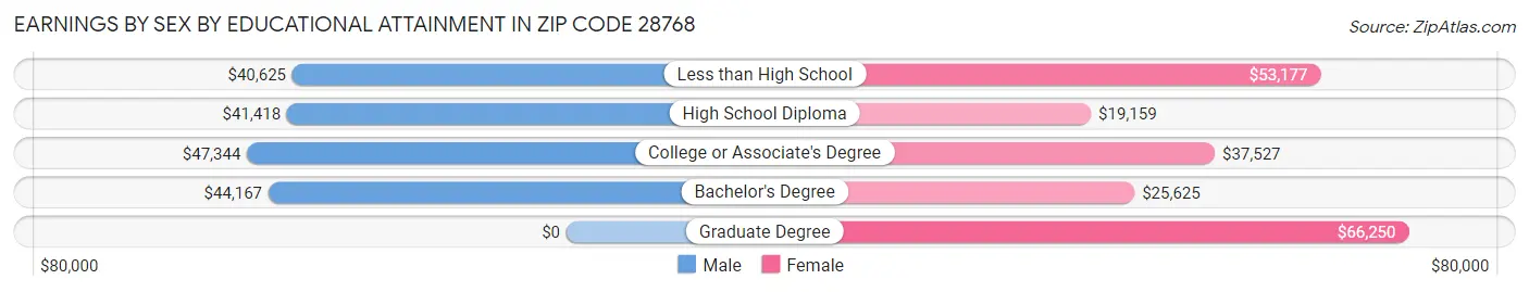 Earnings by Sex by Educational Attainment in Zip Code 28768