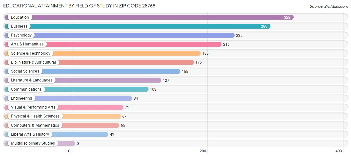 Educational Attainment by Field of Study in Zip Code 28768