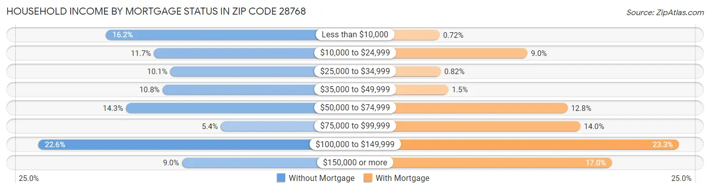 Household Income by Mortgage Status in Zip Code 28768