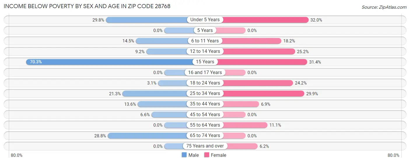 Income Below Poverty by Sex and Age in Zip Code 28768