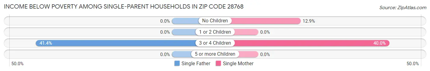 Income Below Poverty Among Single-Parent Households in Zip Code 28768