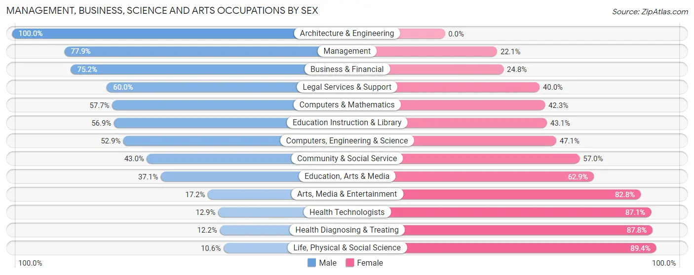 Management, Business, Science and Arts Occupations by Sex in Zip Code 28768