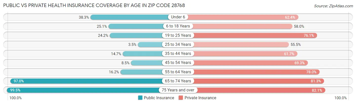 Public vs Private Health Insurance Coverage by Age in Zip Code 28768