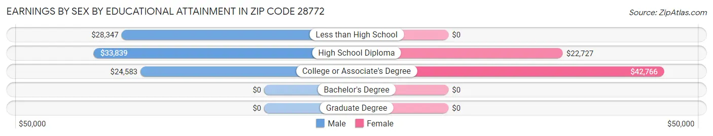Earnings by Sex by Educational Attainment in Zip Code 28772