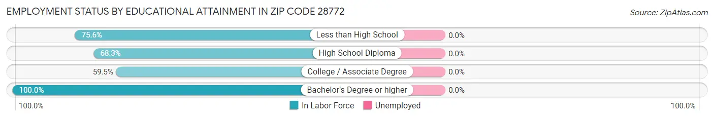 Employment Status by Educational Attainment in Zip Code 28772