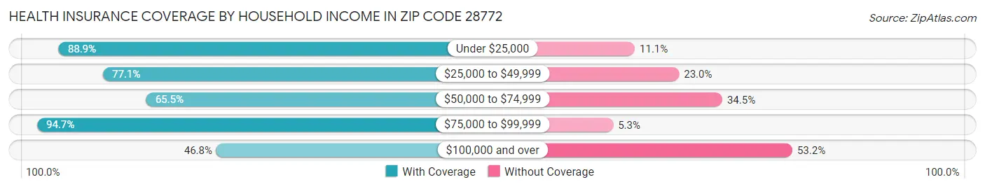 Health Insurance Coverage by Household Income in Zip Code 28772