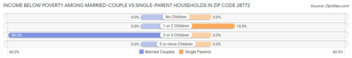 Income Below Poverty Among Married-Couple vs Single-Parent Households in Zip Code 28772