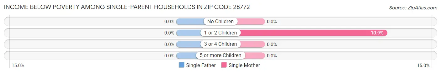 Income Below Poverty Among Single-Parent Households in Zip Code 28772