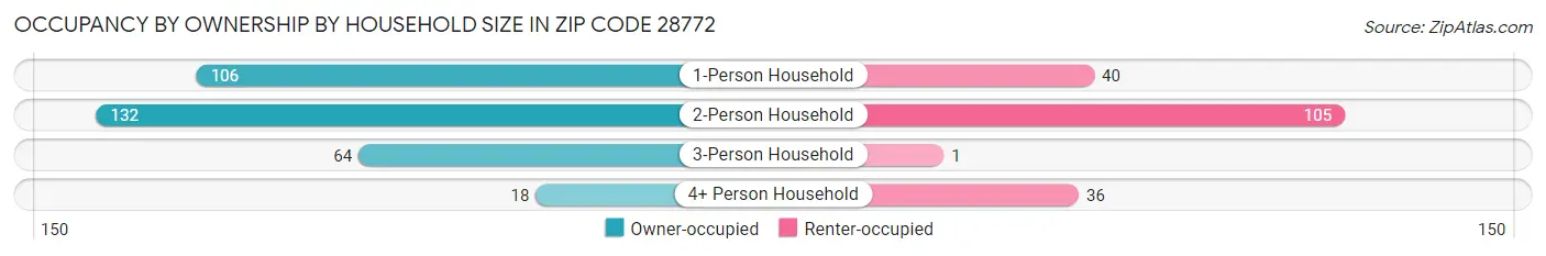 Occupancy by Ownership by Household Size in Zip Code 28772