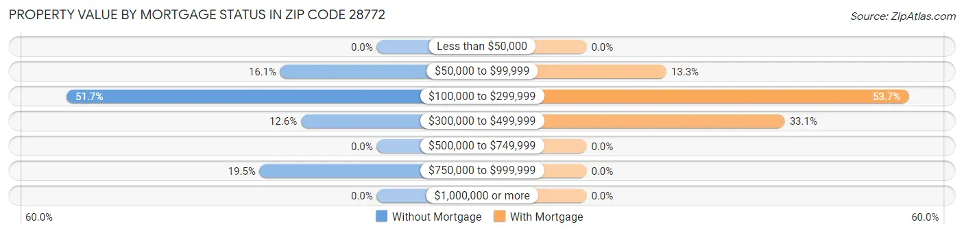 Property Value by Mortgage Status in Zip Code 28772