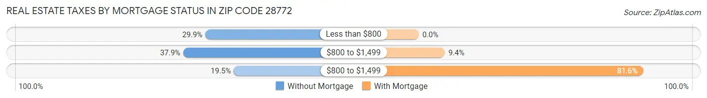 Real Estate Taxes by Mortgage Status in Zip Code 28772