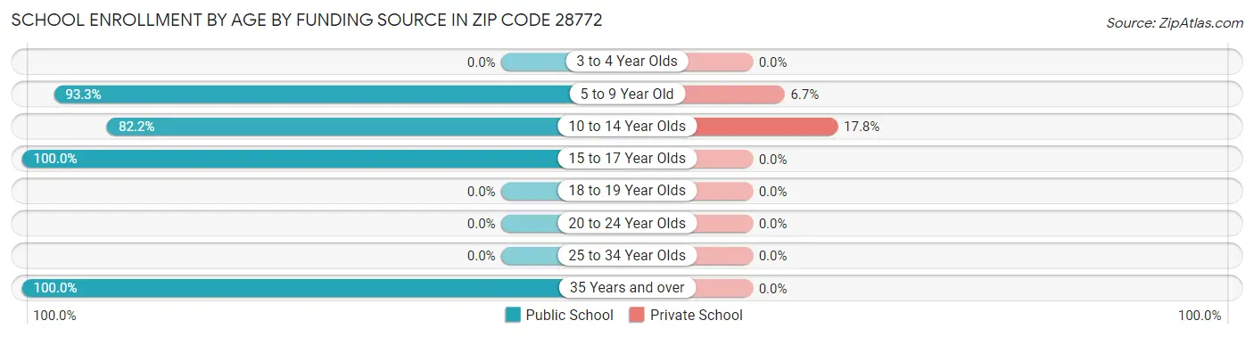School Enrollment by Age by Funding Source in Zip Code 28772