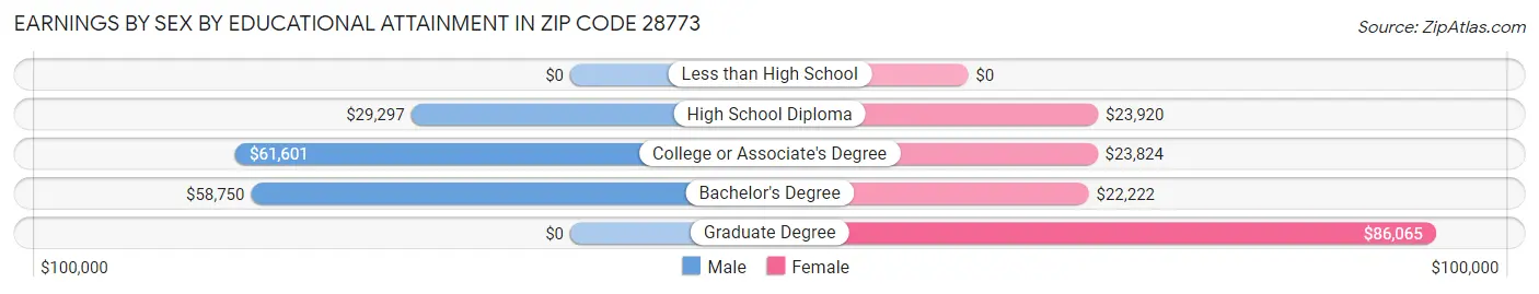 Earnings by Sex by Educational Attainment in Zip Code 28773