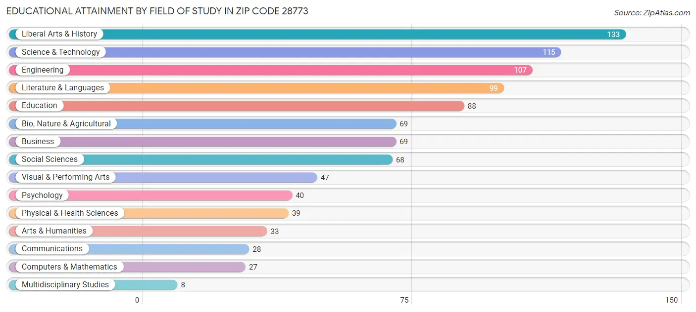 Educational Attainment by Field of Study in Zip Code 28773