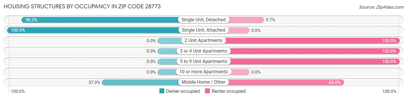 Housing Structures by Occupancy in Zip Code 28773