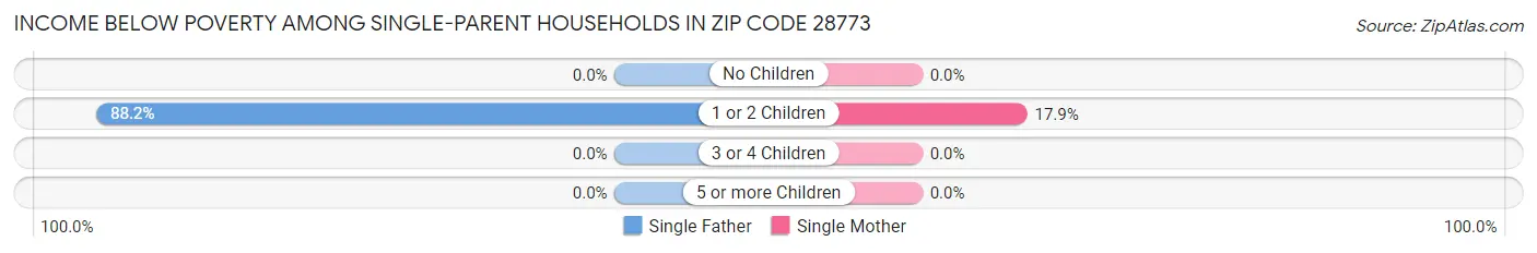 Income Below Poverty Among Single-Parent Households in Zip Code 28773