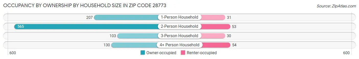 Occupancy by Ownership by Household Size in Zip Code 28773