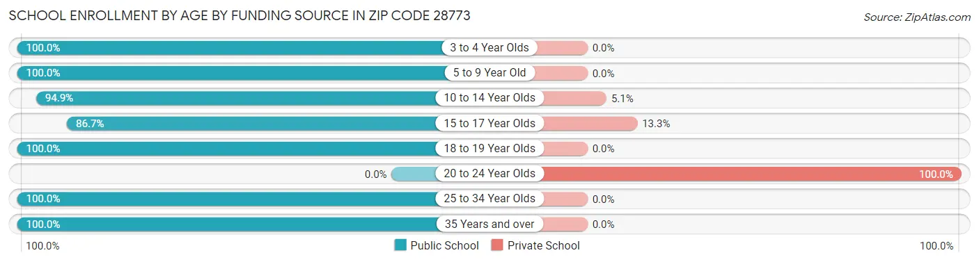 School Enrollment by Age by Funding Source in Zip Code 28773