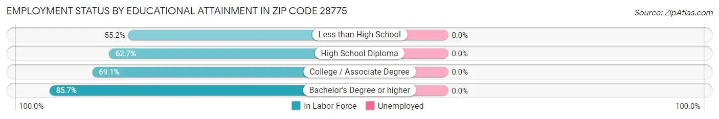 Employment Status by Educational Attainment in Zip Code 28775