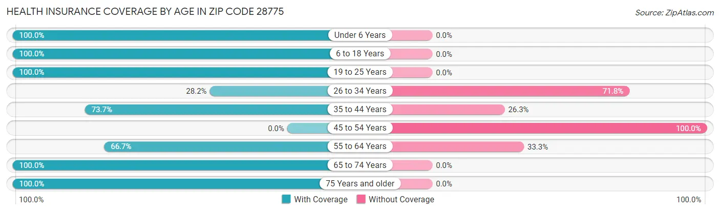 Health Insurance Coverage by Age in Zip Code 28775