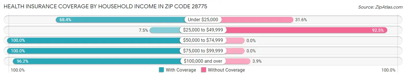 Health Insurance Coverage by Household Income in Zip Code 28775