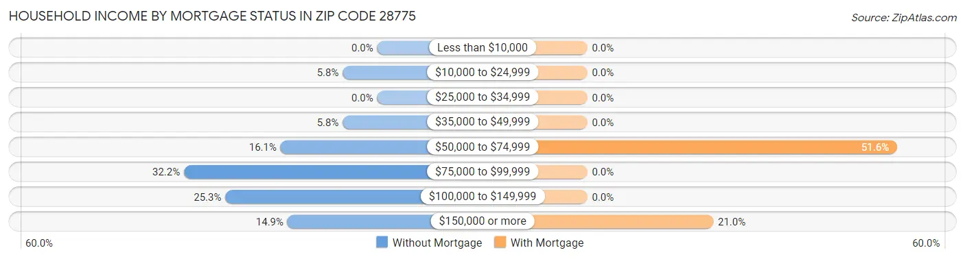 Household Income by Mortgage Status in Zip Code 28775