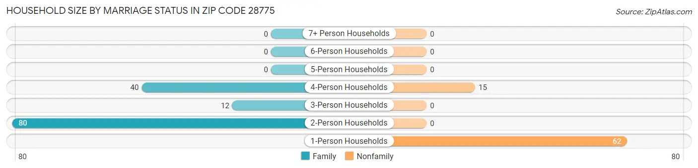 Household Size by Marriage Status in Zip Code 28775