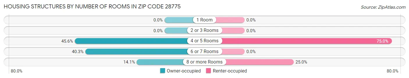 Housing Structures by Number of Rooms in Zip Code 28775