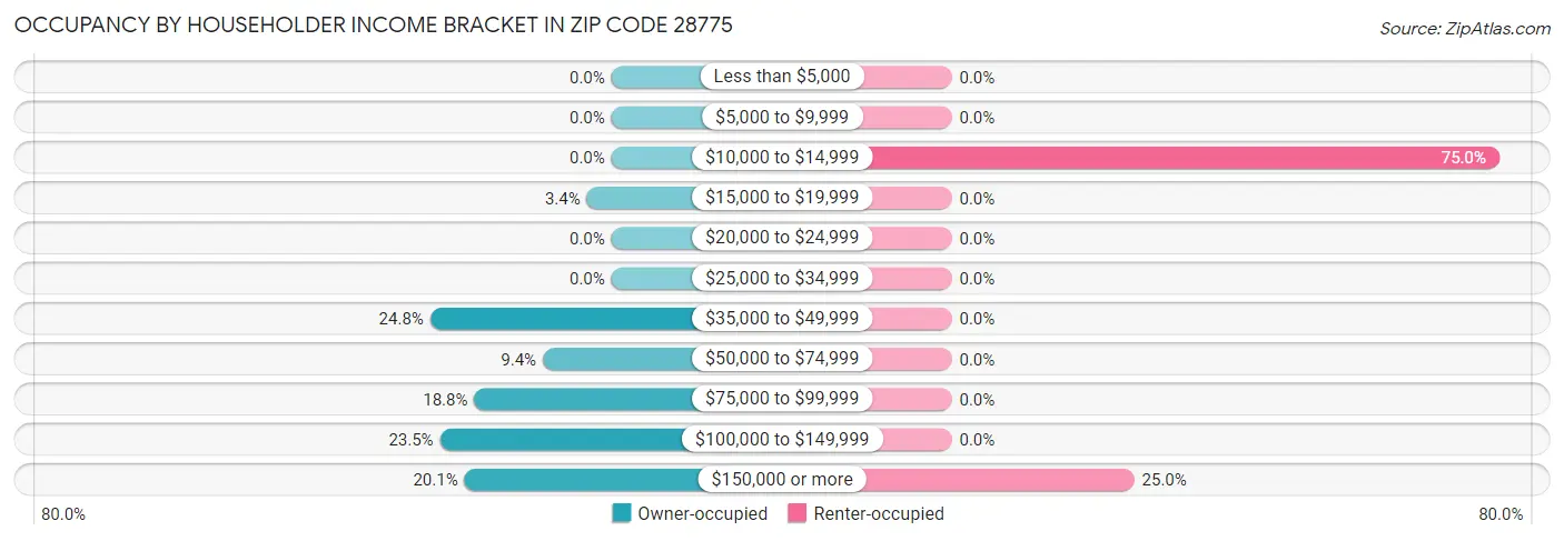 Occupancy by Householder Income Bracket in Zip Code 28775