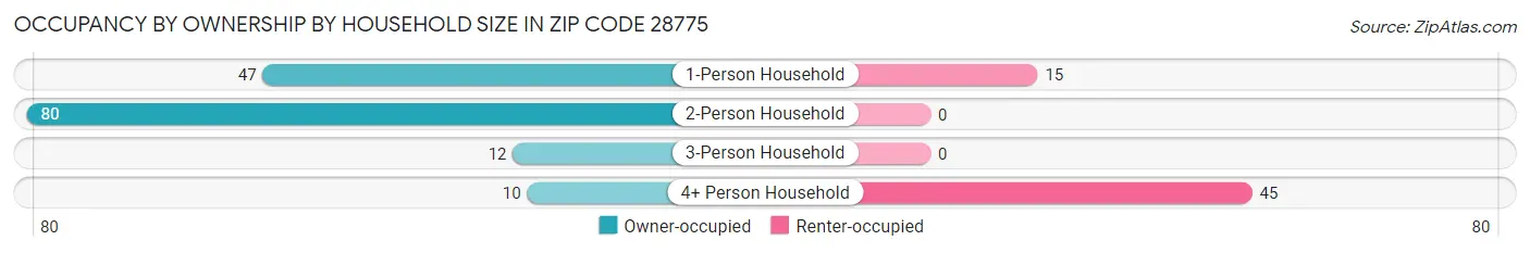 Occupancy by Ownership by Household Size in Zip Code 28775