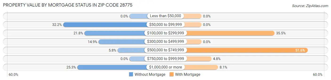 Property Value by Mortgage Status in Zip Code 28775