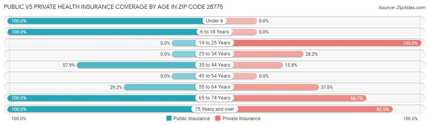 Public vs Private Health Insurance Coverage by Age in Zip Code 28775