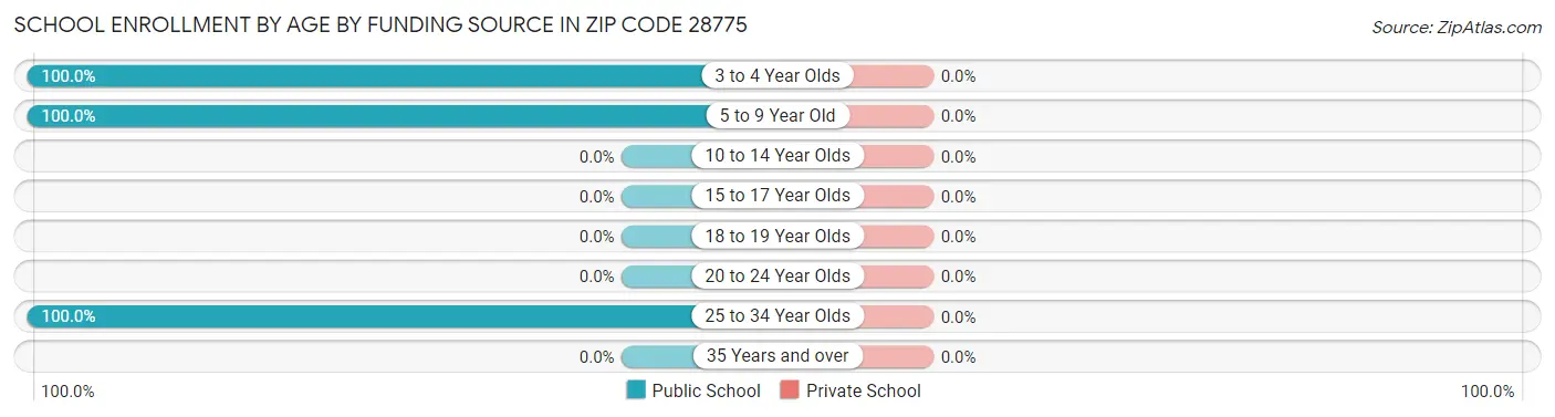 School Enrollment by Age by Funding Source in Zip Code 28775