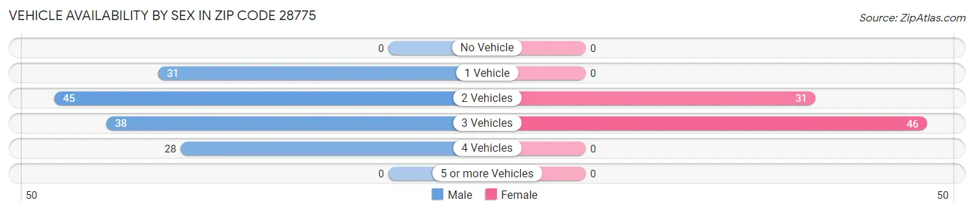 Vehicle Availability by Sex in Zip Code 28775
