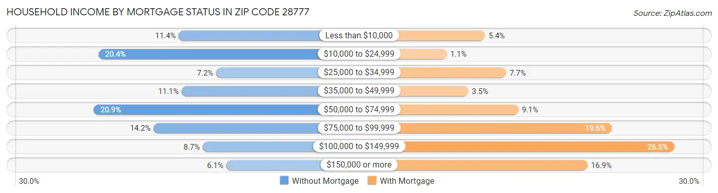 Household Income by Mortgage Status in Zip Code 28777