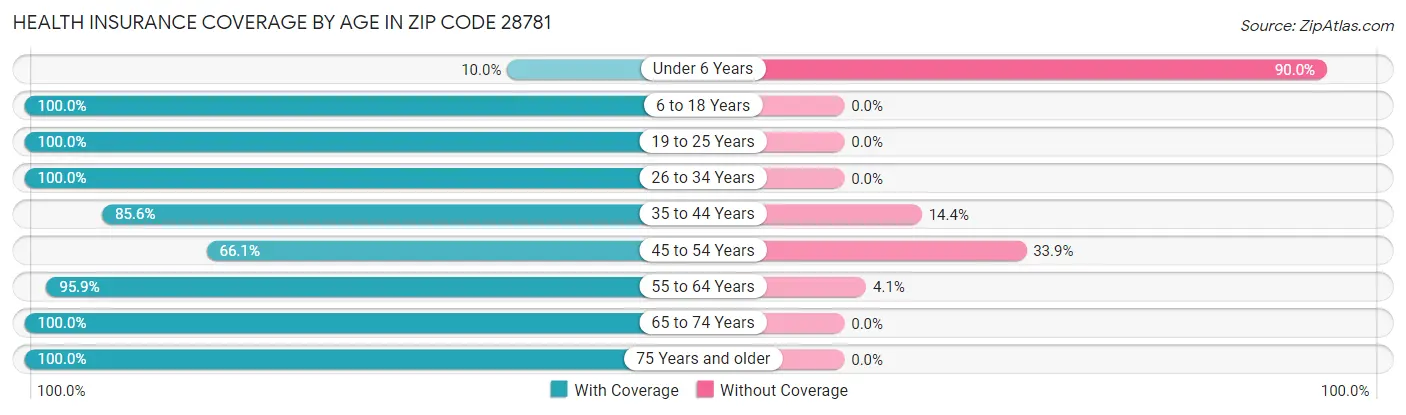 Health Insurance Coverage by Age in Zip Code 28781