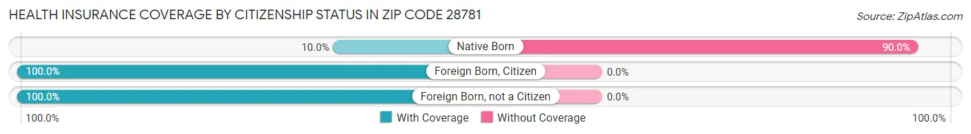 Health Insurance Coverage by Citizenship Status in Zip Code 28781