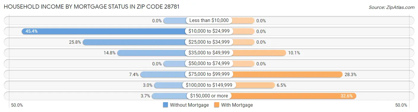 Household Income by Mortgage Status in Zip Code 28781