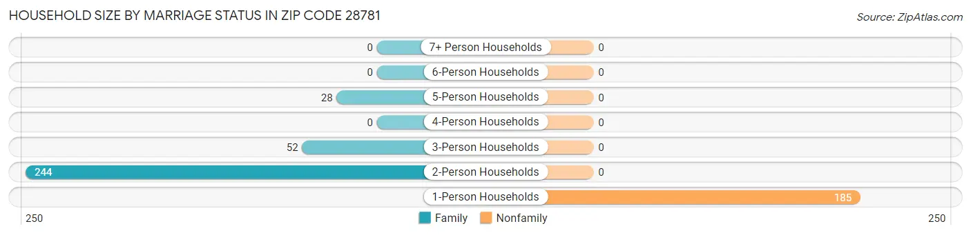 Household Size by Marriage Status in Zip Code 28781