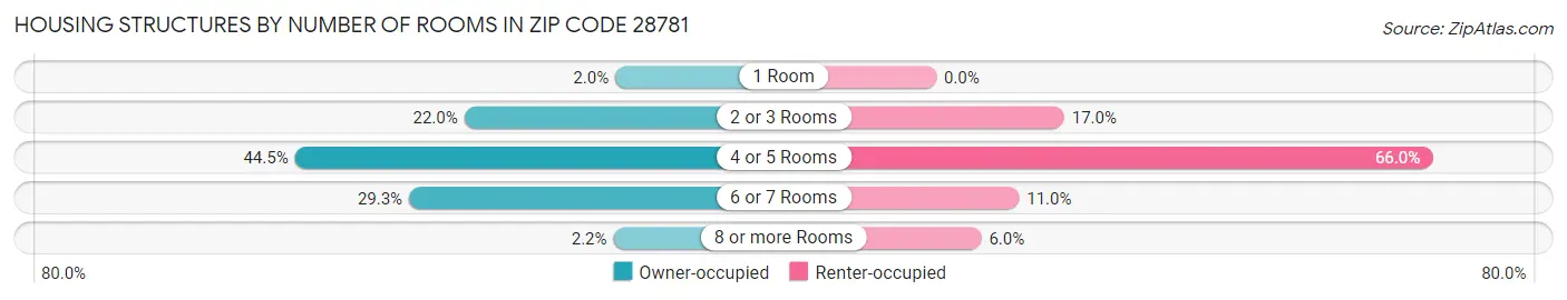 Housing Structures by Number of Rooms in Zip Code 28781