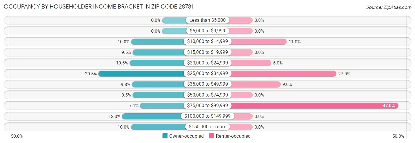 Occupancy by Householder Income Bracket in Zip Code 28781