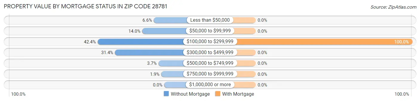 Property Value by Mortgage Status in Zip Code 28781