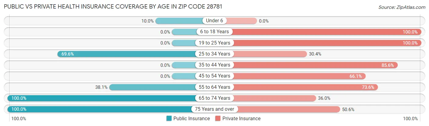 Public vs Private Health Insurance Coverage by Age in Zip Code 28781