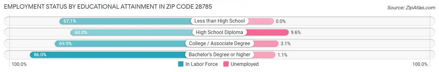 Employment Status by Educational Attainment in Zip Code 28785