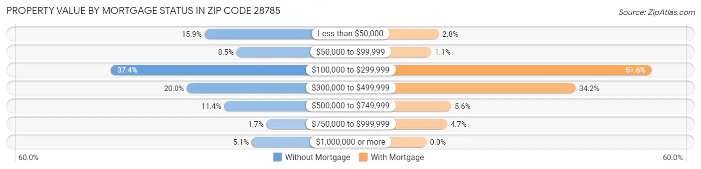 Property Value by Mortgage Status in Zip Code 28785