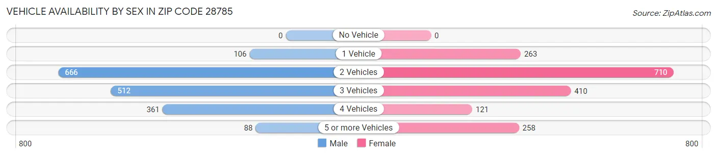 Vehicle Availability by Sex in Zip Code 28785