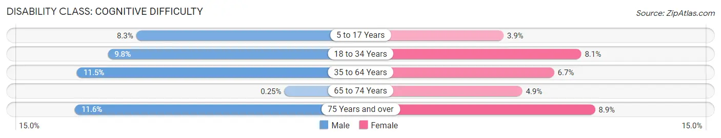 Disability in Zip Code 28787: <span>Cognitive Difficulty</span>