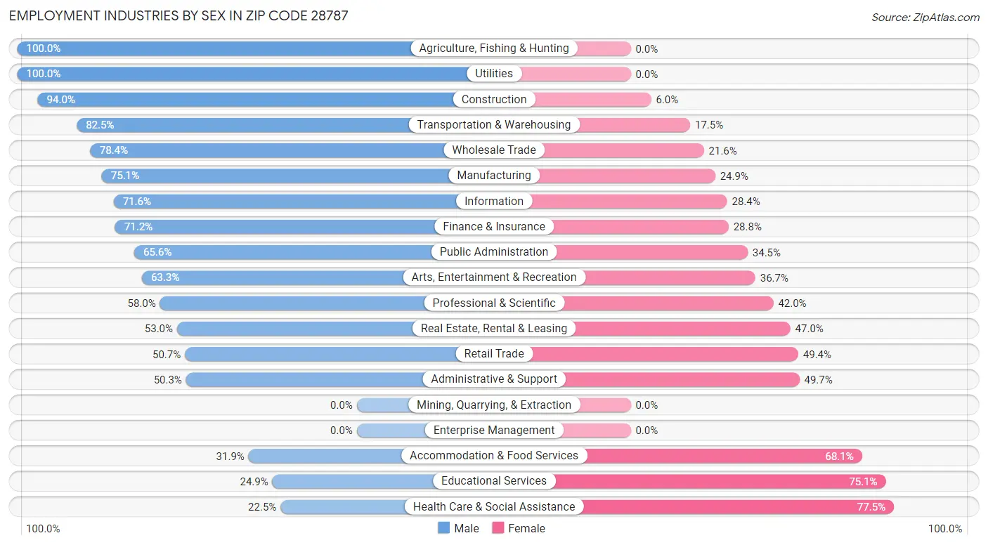 Employment Industries by Sex in Zip Code 28787