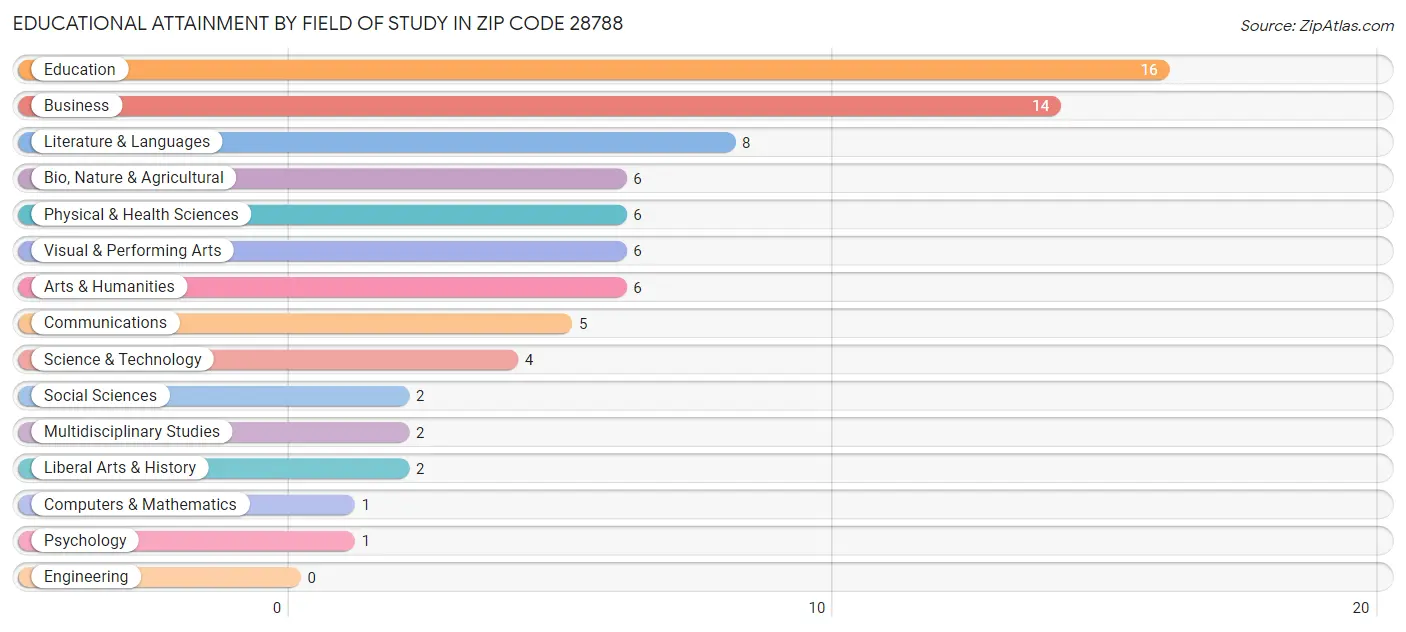 Educational Attainment by Field of Study in Zip Code 28788