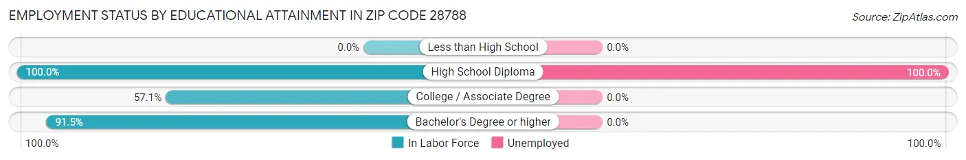 Employment Status by Educational Attainment in Zip Code 28788